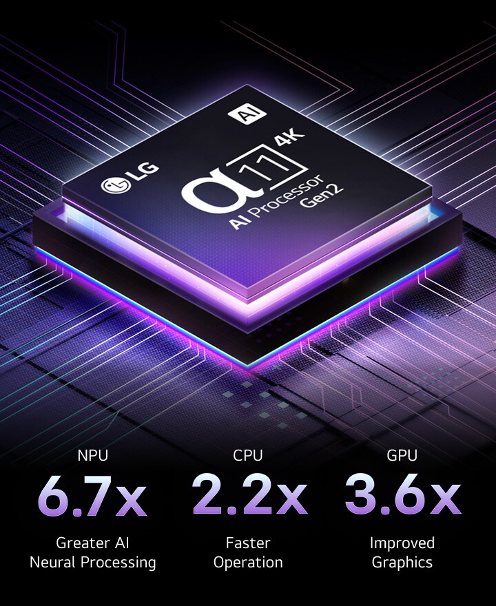 Il processore alpha 11 AI Gen2 è su uno sfondo scuro. Si accende una luce viola e blu dall’interno, illuminando i circuiti dei microchip che lo circondano. Le statistiche sulle prestazioni sono visibili. Elaborazione neurale dell’IA 6,7 volte superiore, NPU. 2,2 volte più veloce nelle operazioni, CPU. Grafica 3,6 volte migliore, GPU.