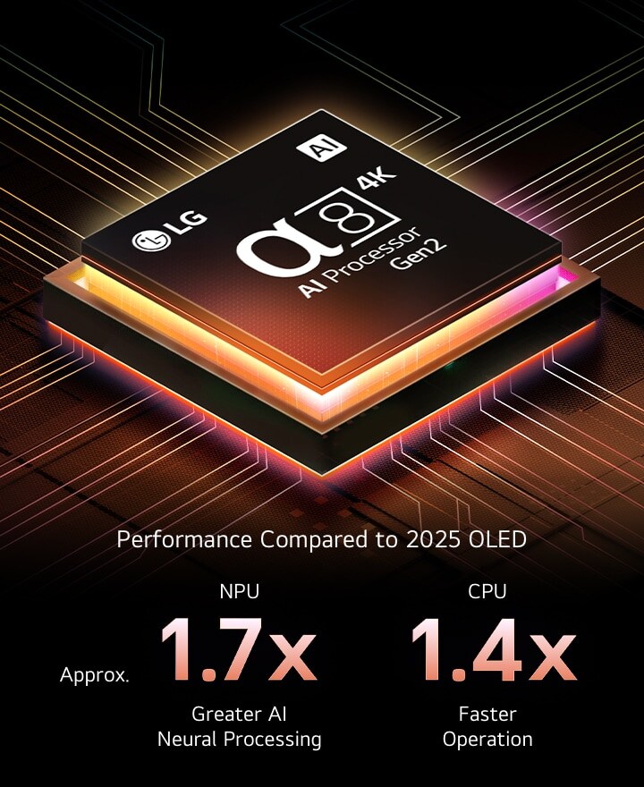 Il processore alpha 8 AI Gen2 si illumina di arancione e rosa e da esso escono raggi di luce colorati. Il titolo parla di come il processore offre qualità 4K, colori incredibili e luminosità. Il testo dell’immagine è circa 1,7 volte più veloce nell’elaborazione neurale dell’IA (NPU) e 1,4 volte più veloce nel funzionamento della CPU.