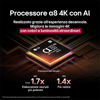 Il processore alpha 8 AI Gen2 si illumina di arancione e rosa e da esso escono raggi di luce colorati. Il titolo parla di come il processore offre qualità 4K, colori incredibili e luminosità. Il testo dell’immagine è circa 1,7 volte più veloce nell’elaborazione neurale dell’IA (NPU) e 1,4 volte più veloce nel funzionamento della CPU.