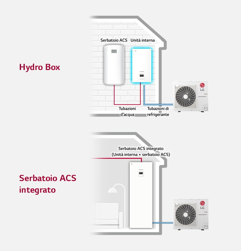 Diagram shows the hydro box linking the indoor and outdoor units with a water tank, whereas the right presents the integrated water tank connection.