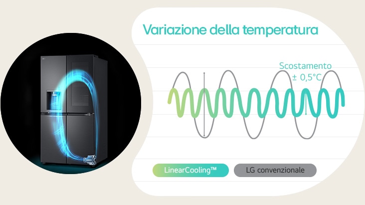 Accanto a un frigorifero in cui funziona il compressore Linear Inverter LG, c’è un grafico che mostra la differenza tra un frigo con LinearCooling™ a uno convenzionale.