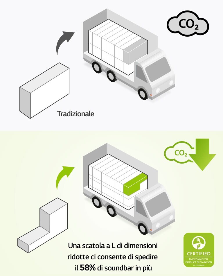 A sinistra, un pittogramma che rappresenta una scatola rettangolare e un camion con numerose scatole della stessa forma. Si vede anche il simbolo che rappresenta la CO2. A destra, una scatola a L e un camion con numerose scatole della stessa forma. Si vede anche il simbolo che rappresenta la riduzione della CO2. 