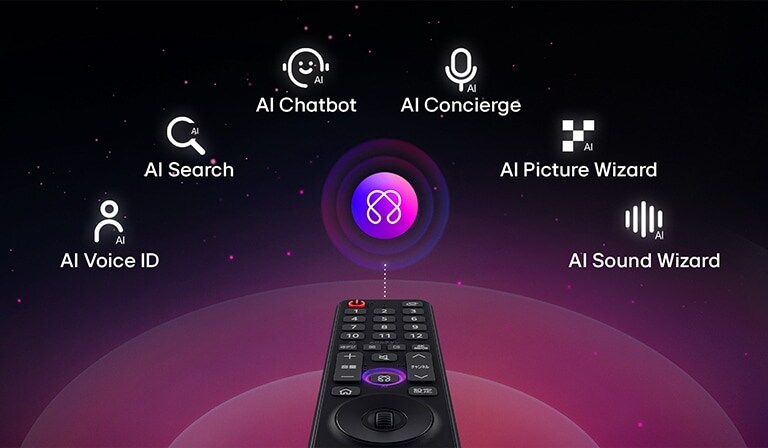 AIボタン付きのLG AI Magic Remoteがハイライト表示されている。AIボタンでユーザーがさまざまなAI機能にアクセスできる方法を示すアイコンが表示されたグラフィックUIの説明がある。このサービスには、AI Voice ID、AI Search、AI Chatbot、AI Concierge、AI Picture Wizard、AI Sound Wizardが含まれている。インターフェースにカーソルを移動させると機能が示され、これはリモートカムをエアマウスのように使用して簡単にポイントアンドクリックできる方法を明らかにしている。