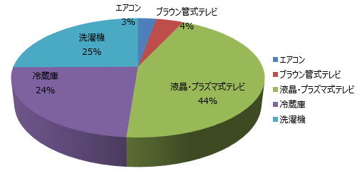 再商品化等実績
