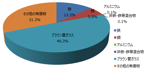 ブラウン管式テレビ