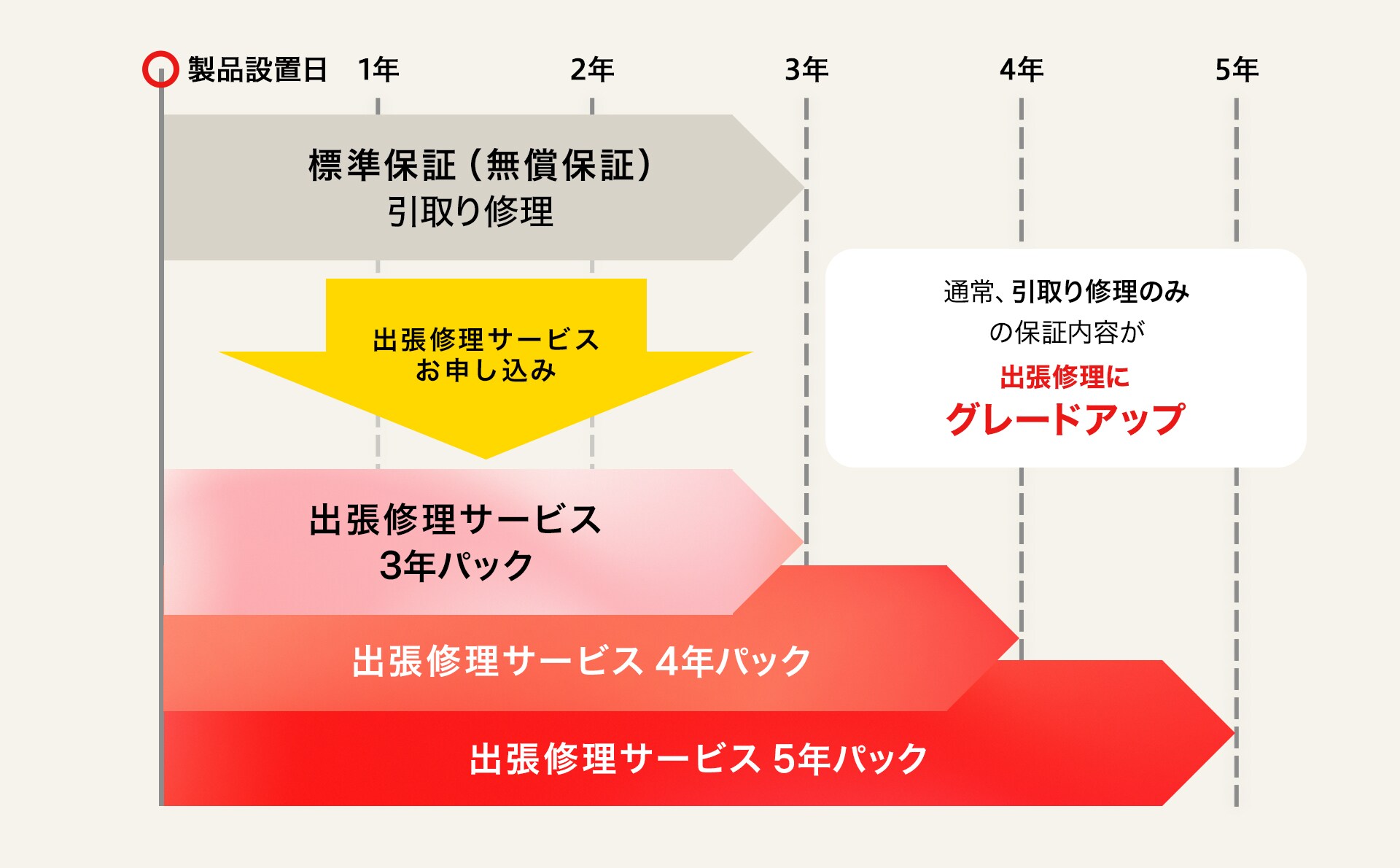 出張修理サービス 期間