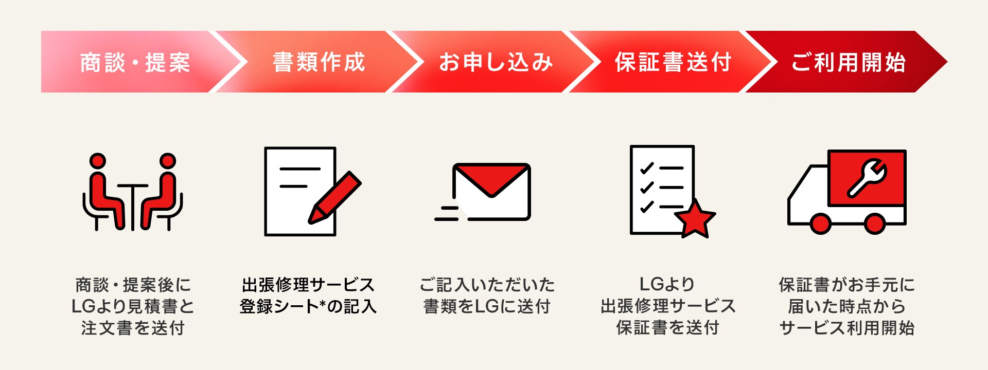 出張修理サービス 手順