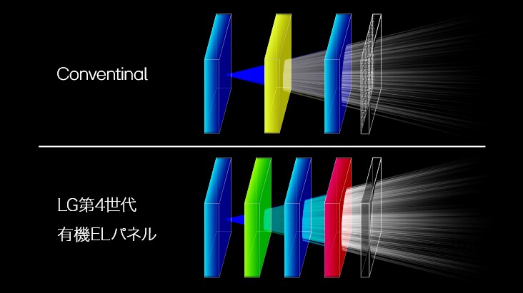 従来品と第4世代OLEDの発光層の比較図