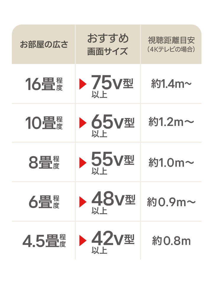 4Kテレビの適正視聴距離は画面の高さの約1.5倍、8Kテレビの適正視聴距離は画面の高さの約0.75～1倍