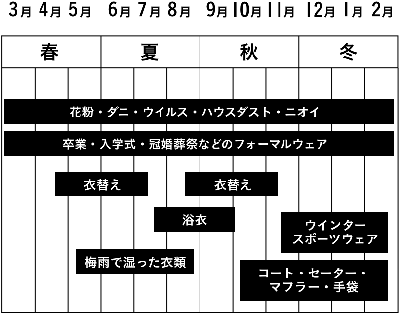 ハウスダスト 卒業 入学 冠婚葬祭 フォーマルウェア 衣替え 浴衣 梅雨 ウィンタースポーツ