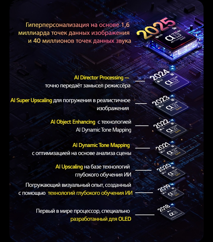 Показана эволюция каждого ИИ-процессора alpha с 2018 года до настоящего времени. Встроенный текст показывает инновации или улучшения процессора, представленные каждый год, завершаясь последним достижением — гиперперсонализацией на основе 1,6 миллиарда точек данных изображения и 40 миллионов точек данных звука.