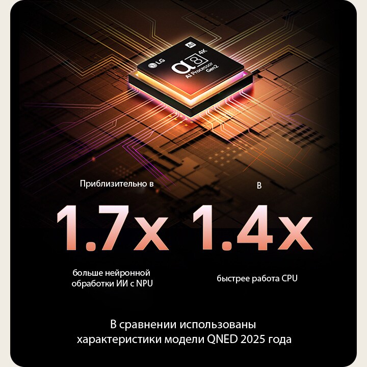 ИИ-процессор alpha 8 Gen2 сияет фиолетовым и розовым светом, и из него исходят разноцветные вспышки света. Заголовок рассказывает о том, как процессор обеспечивает качество 4K, потрясающие цвета и яркость. Текст на изображении гласит: примерно в 1,7 раза больше NPU для нейронной обработки ИИ и в 1,4 раза быстрее работа CPU.