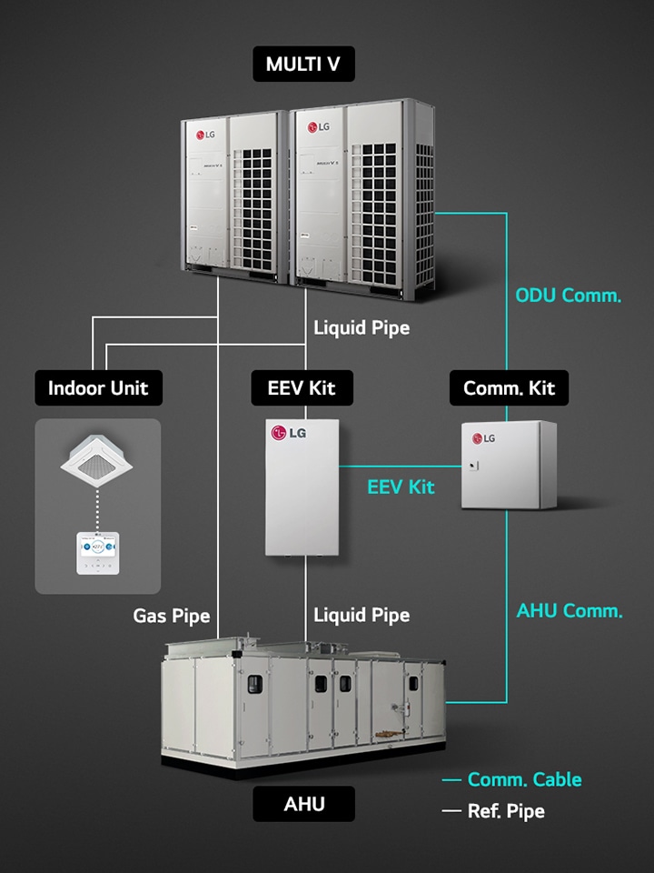 Схема системы HVAC LG с наружными блоками, комплектом EEV, установкой обработки воздуха (AHU) и внутренним блоком, соединенными жидкостными трубопроводами, газовыми трубами, коммуникационными кабелями и трубами для охлаждающего средства.