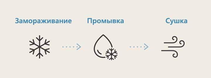 Иконка показывает процесс очистки внутренней части кондиционера с помощью функции Freeze Cleaning (замерзание, промывание и сушка)