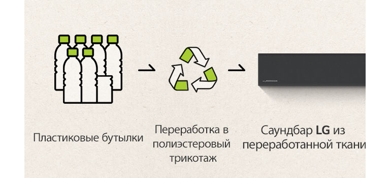 Пиктограмма пластиковых бутылок, стрелка вправо и знак утилизации, стрелка вправо и левая часть саундбара.