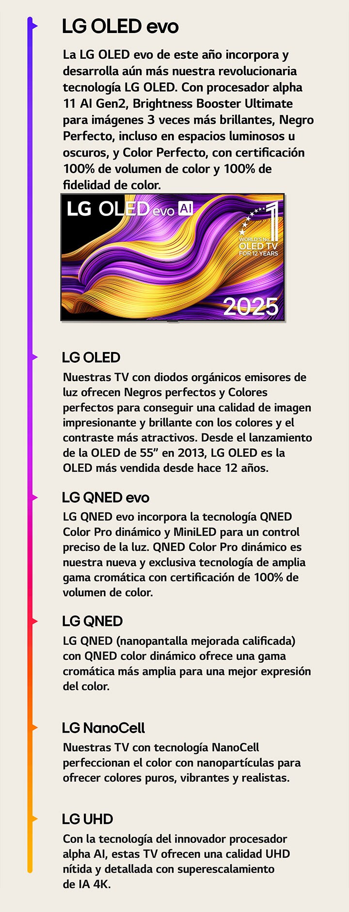 Comparación de las diferentes LG TV de LG UHD, LG NanoCell, LG QNED, LG QNED evo, LG OLED y LG OLED evo. Se incluye una breve descripción de lo que ofrece cada tipo de TV. La TV LG OLED evo AI muestra coloridas ilustraciones abstractas en la pantalla. También aparece el emblema “OLED TV, número uno del mundo durante 12 años”.