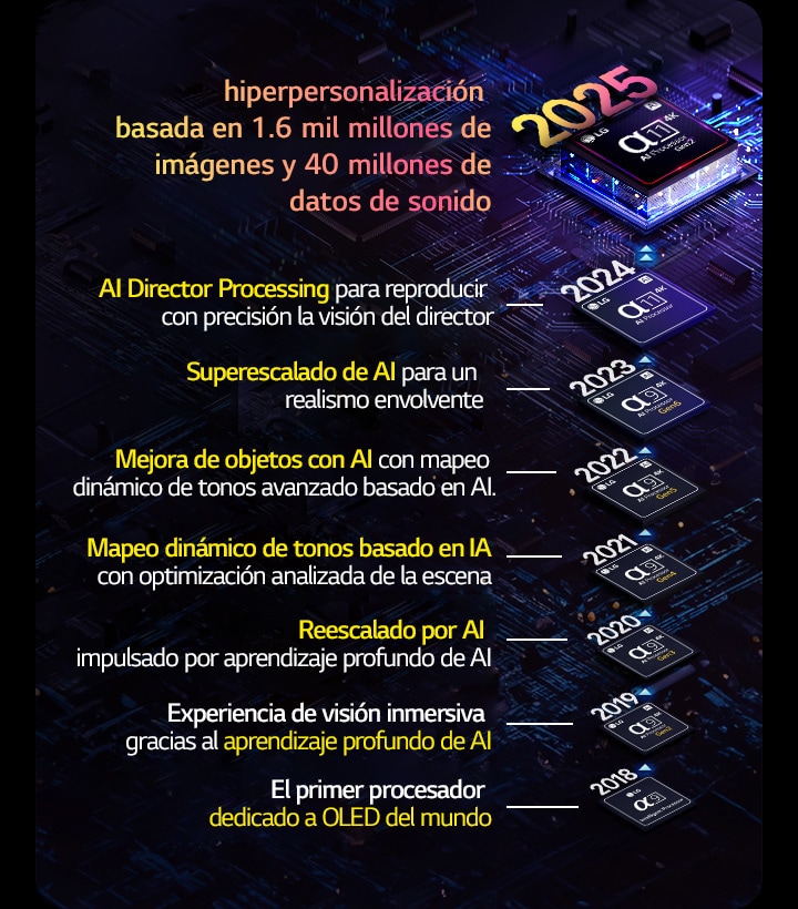 Se muestra la evolución de cada procesador alpha AI desde 2018 hasta la actualidad. El texto insertado muestra la innovación o mejora del procesador introducida cada año, finalizando con la más reciente: hiperpersonalización basada en 1.6 mil millones de imágenes y 40 millones de datos de sonido.
