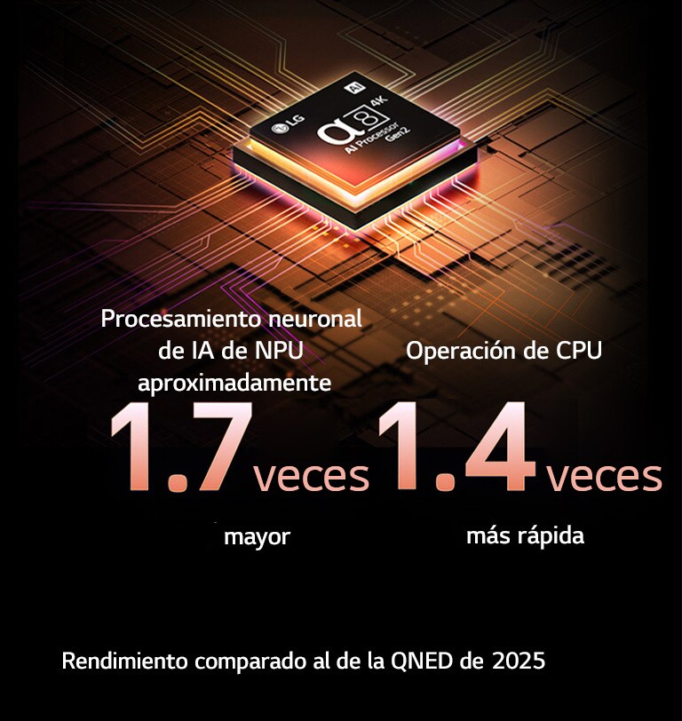 El procesador alpha 8 AI Gen2 se ilumina en color naranja y rosa, y de él salen rayos de luz de colores. El título habla sobre cómo el procesador ofrece una calidad 4K, con color y brillo sorprendentes. El texto en la imagen dice que el procesamiento neuronal de IA de NPU es aproximadamente 1.7 veces mayor y la operación de CPU es 1.4 veces más rápida.
