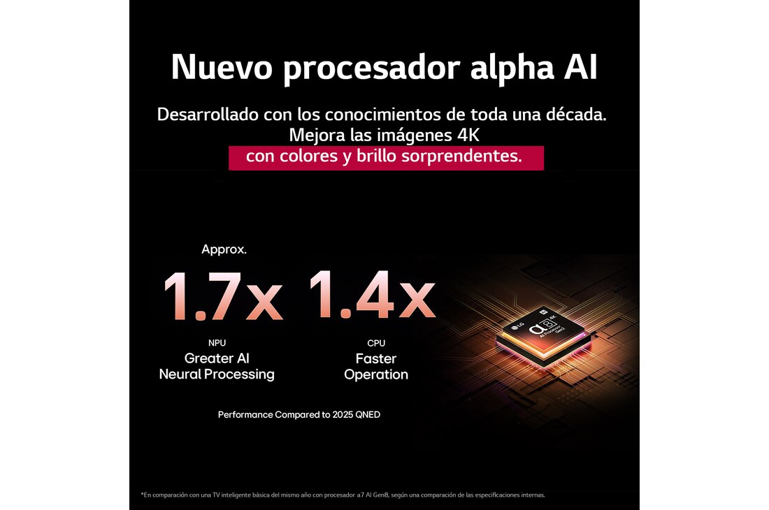 El procesador alpha 8 AI Gen2 se ilumina en color naranja y rosa, y de él salen rayos de luz de colores. El título habla sobre cómo el procesador ofrece una calidad 4K, con color y brillo sorprendentes. El texto en la imagen dice que el procesamiento neuronal de IA de NPU es aproximadamente 1.7 veces mayor y la operación de CPU es 1.4 veces más rápida.
