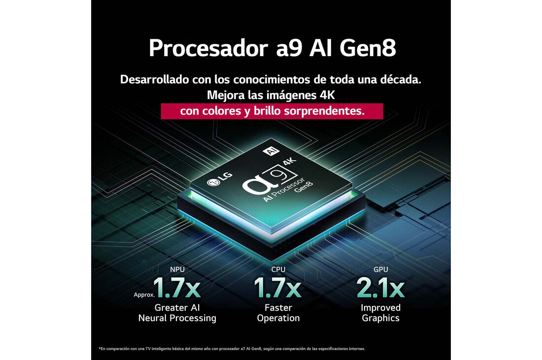 El procesador alpha 9 AI Gen8 se ilumina con diferentes tonos de azul y de él salen rayos de luz que resaltan sus circuitos. Se muestran estadísticas de rendimiento: NPU con procesamiento neuronal de IA 1.7 veces superior, CPU con operación 1.7 veces más rápida, GPU con gráficos 2.1 veces mejorados.