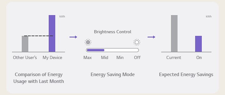 Esta imagen de ejemplo muestra en forma de gráfico el consumo energético de la señalización en uso en comparación con el mes anterior, el estado actual del modo de ahorro de energía y el ahorro de energía estimado.