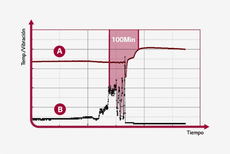 Análisis de vibraciones basado en datos