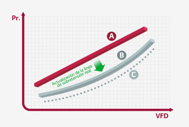 Aplicación lógica de prevención de sobretensiones