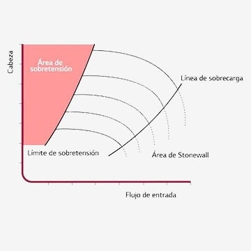 Diagrama con un gráfico que incluye el análisis y prevención de sobretensiones.