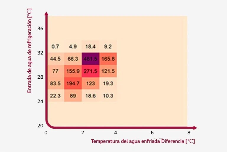 Mapa de calor con valores de temperatura del agua de refrigeración y su diferencia en cuadros de color