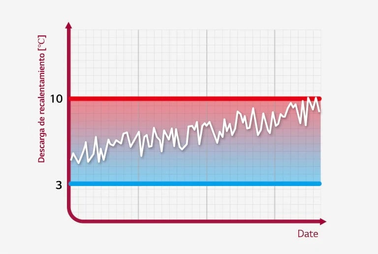 Gráfico que muestra la temperatura de recalentamiento a lo largo del tiempo con áreas rojas y azules que indican rangos normales y anormales.