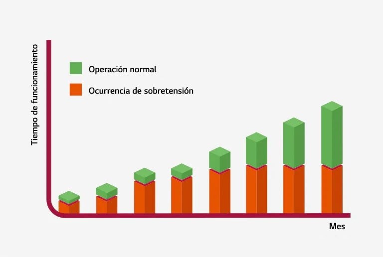 Un gráfico bidimensional sobre el análisis del tiempo en que ocurrieron las sobrecargas.