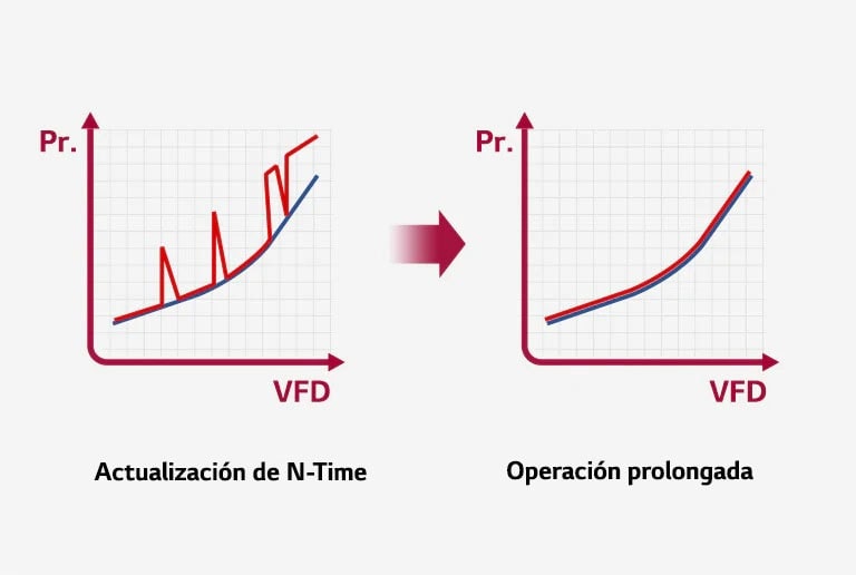 Un gráfico bidimensional muestra los beneficios a través del análisis de sobrecargas.