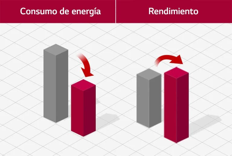 Gráfico de barras tridimensional que expresa la eficiencia energética.