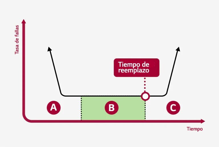 Expresión del tiempo de revisión en un gráfico curvado bidimensional.