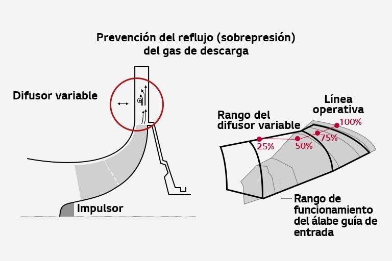 Vista detallada del funcionamiento de un enfriador centrífugo, donde la aleta guía de entrada expande el rango de operación y evita el bloqueo del gas descargado.