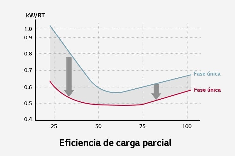 El gráfico traza la eficiencia a carga parcial en el eje x y kW/Rt en el eje y. La línea roja de dos etapas muestra un menor consumo de energía que la línea azul de una sola etapa.