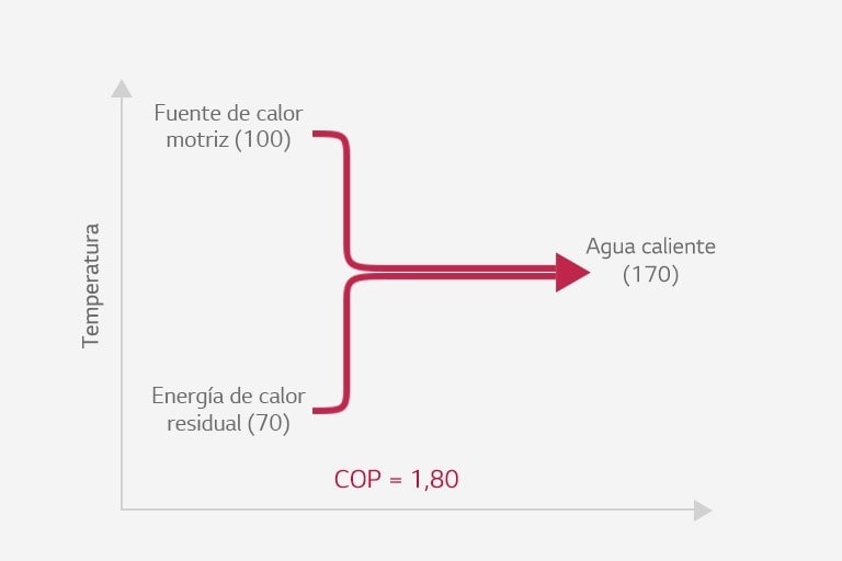 El gráfico muestra dos líneas: la superior para la fuente de calor activa y la inferior para la energía térmica residual, que se fusionan en el centro, simbolizando agua caliente.