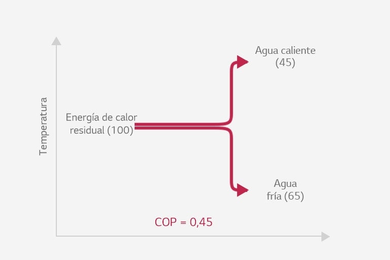 La línea central en el gráfico, que representa la energía térmica residual, se divide en direcciones superior (fuente de calor activa) e inferior (energía térmica residual).