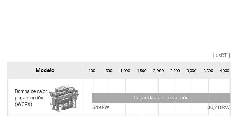 El gráfico de la línea de bombas de calor de absorción LG incluye la bomba de calor WCPX, detallando el nombre del modelo y usRT.
