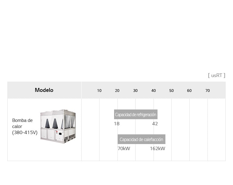 La tabla de la línea de productos de la Bomba De Calor Scroll Inverter Refrigerado Por Aire de LG incluye las bombas de calor (380~415V), detallando el nombre del modelo y usRT.