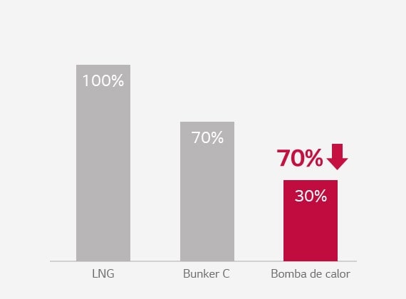 Gráficas de barras para GNL, Bunker C y Bomba de Calor se muestran de izquierda a derecha. La gráfica de la Bomba de Calor está resaltada en rojo, indicando su tasa de ahorro energético.
