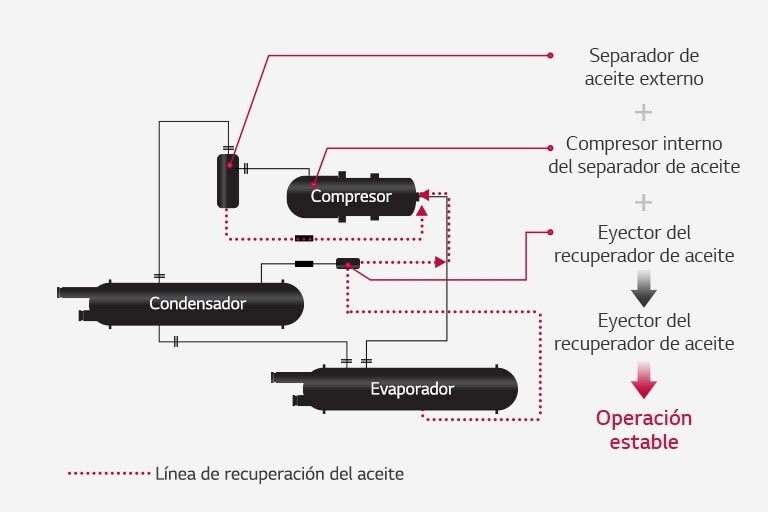 El diagrama de conexión muestra líneas complejas que conectan el compresor, el condensador y el evaporador, con una línea punteada indicando la línea de recuperación de aceite.