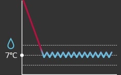 El gráfico, con una gota de agua en el eje y, muestra una línea de gradiente de rojo a azul que desciende desde la parte superior hasta el punto de 7°, donde se mantiene constante.