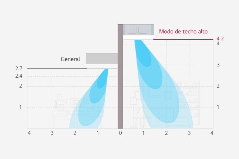 El gráfico ilustra el Modo de Techo Alto del AC de cassette montado en el techo, mostrando un flujo de aire efectivo hasta 4.2 metros en comparación con el modo general, que cubre un área más pequeña.