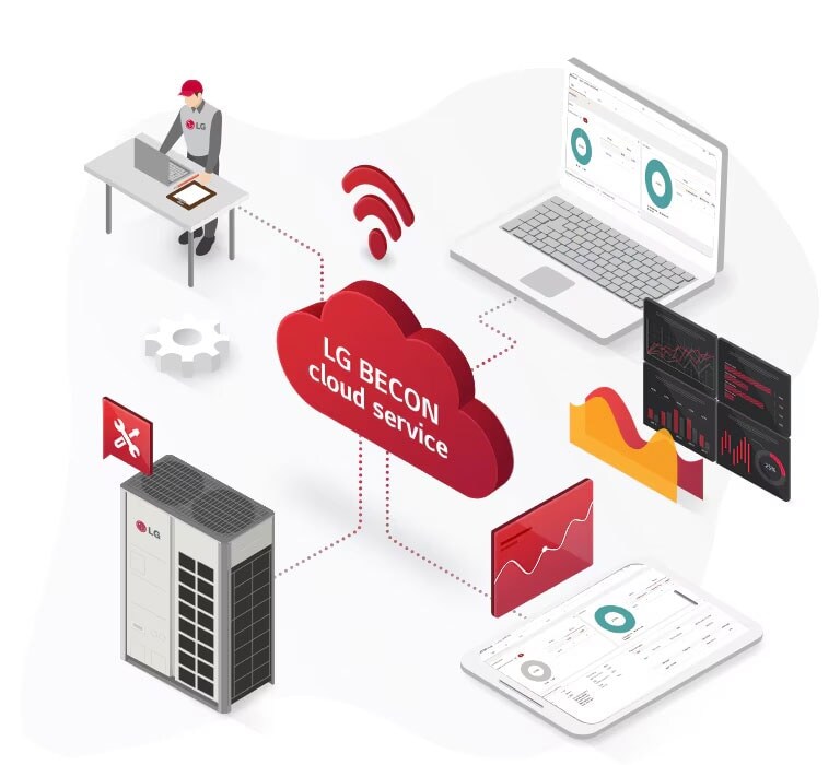 El API de LG BECON Connect y un servicio de terceros intercambian datos a través de dispositivos comerciales y residenciales, fusionándose en los usuarios finales.