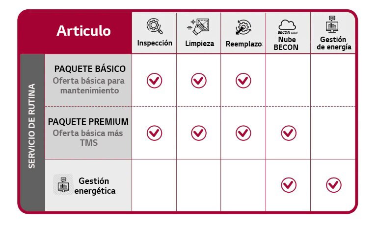 El cuadro comparativo describe los paquetes básicos y premium, cada uno ofreciendo servicios únicos de inspección, limpieza, reemplazo, BECON, y gestión de energía.