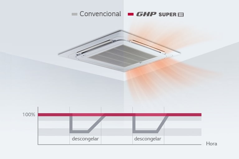 El techo alberga la mitad de unidades convencionales y la mitad de unidades de la LG Gas Heat Pump (GHP). El gráfico inferior indica que la LG GHP no necesita el proceso de descongelación.