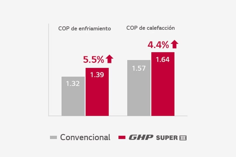 El gráfico de barras muestra una barra gris y una roja tanto para el sistema convencional como para la LG Gas Heat Pump (GHP), destacando la superior eficiencia de la LG GHP.