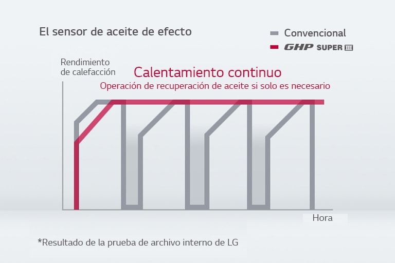 El gráfico muestra el rendimiento de calefacción a lo largo del tiempo. El gris representa la calefacción convencional, el rojo muestra el rendimiento constante de la LG Gas Heat Pump (GHP).