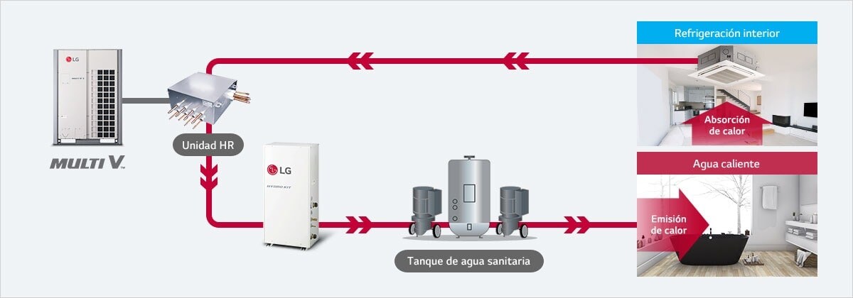 Un diagrama de conexión muestra el enlace desde la unidad LG Multi V y HR a la izquierda, a la unidad interior, kit hidráulico y tanque sanitario a la derecha.